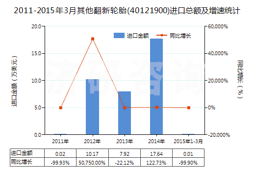 2011-2015年3月其他翻新輪胎(40121900)進口總額及增速統(tǒng)計